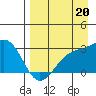 Bugle Point tide chart for Wednesday, August 20, 2025