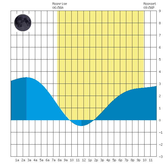 Bugle Point tide chart for Friday, August 22, 2025
