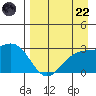 Bugle Point tide chart for Friday, August 22, 2025