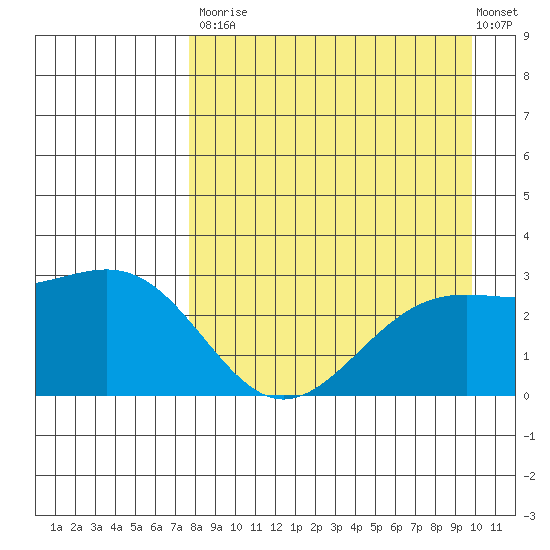 Bugle Point tide chart for Saturday, August 23, 2025