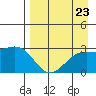 Bugle Point tide chart for Saturday, August 23, 2025