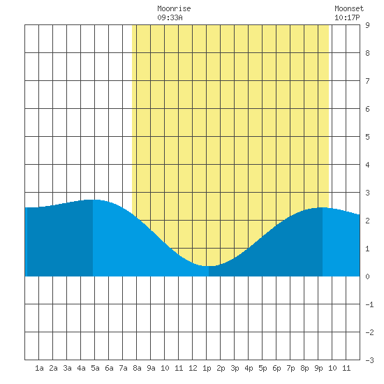 Bugle Point tide chart for Sunday, August 24, 2025