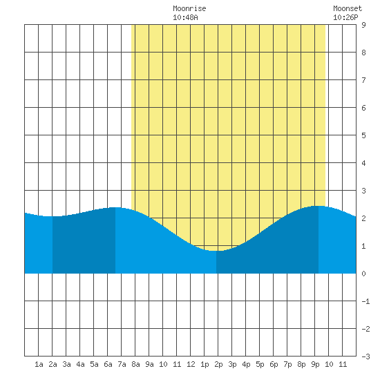Bugle Point tide chart for Monday, August 25, 2025
