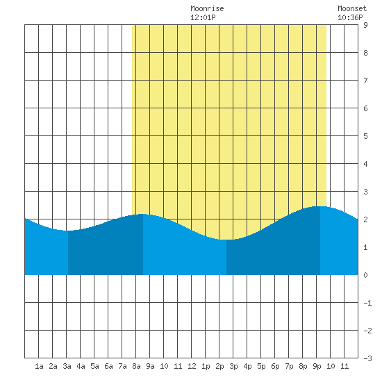 Bugle Point tide chart for Tuesday, August 26, 2025