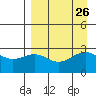 Bugle Point tide chart for Tuesday, August 26, 2025
