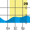 Bugle Point tide chart for Thursday, August 28, 2025