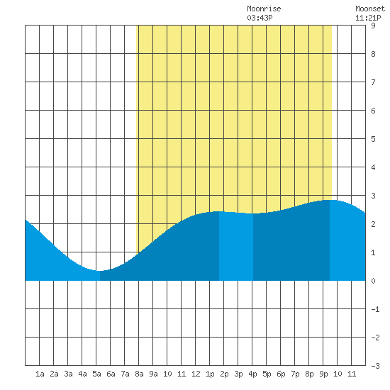 Bugle Point tide chart for Friday, August 29, 2025