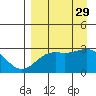 Bugle Point tide chart for Friday, August 29, 2025