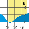 Bugle Point tide chart for Sunday, August 3, 2025
