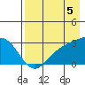 Bugle Point tide chart for Tuesday, August 5, 2025
