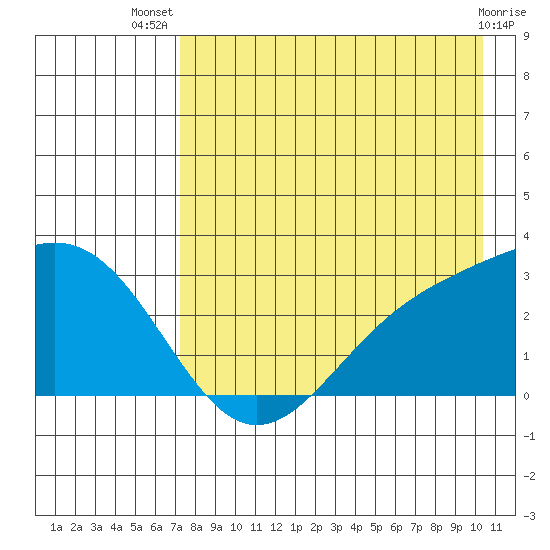Bugle Point tide chart for Thursday, August 7, 2025