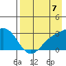 Bugle Point tide chart for Thursday, August 7, 2025