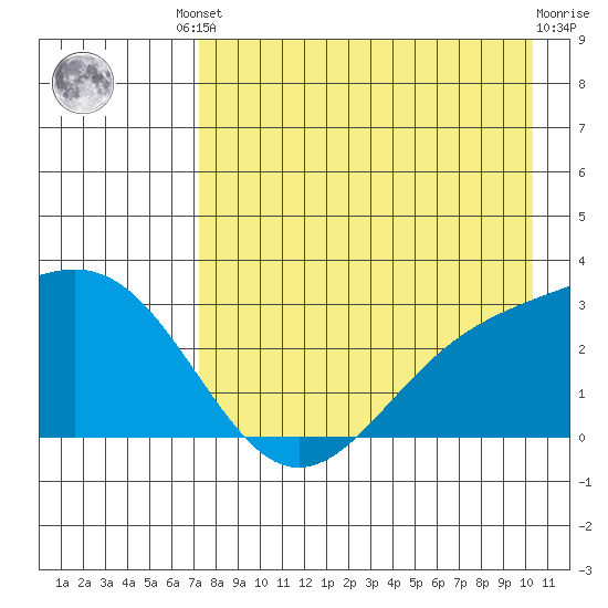 Bugle Point tide chart for Friday, August 8, 2025