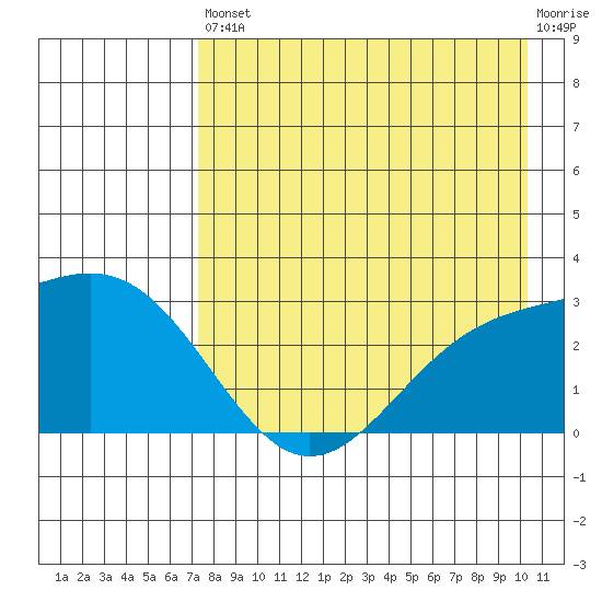 Bugle Point tide chart for Saturday, August 9, 2025