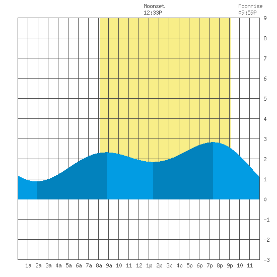Bugle Point tide chart for Wednesday, September 10, 2025