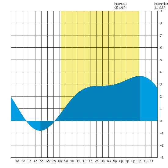 Bugle Point tide chart for Saturday, September 13, 2025