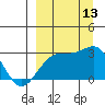 Bugle Point tide chart for Saturday, September 13, 2025