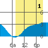 Bugle Point tide chart for Monday, September 1, 2025