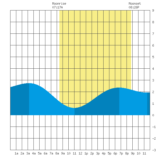 Bugle Point tide chart for Saturday, September 20, 2025