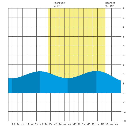 Bugle Point tide chart for Monday, September 22, 2025