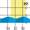 Bugle Point tide chart for Monday, September 22, 2025