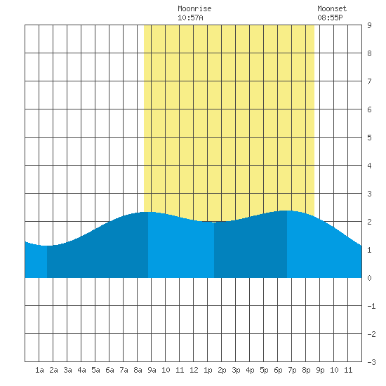 Bugle Point tide chart for Tuesday, September 23, 2025