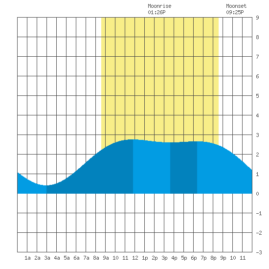 Bugle Point tide chart for Thursday, September 25, 2025