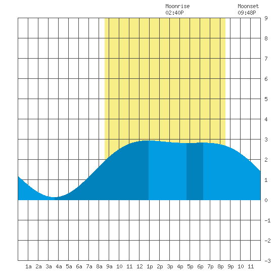Bugle Point tide chart for Friday, September 26, 2025