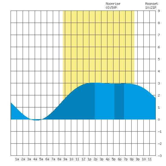 Bugle Point tide chart for Saturday, September 27, 2025