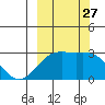 Bugle Point tide chart for Saturday, September 27, 2025