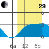 Bugle Point tide chart for Monday, September 29, 2025