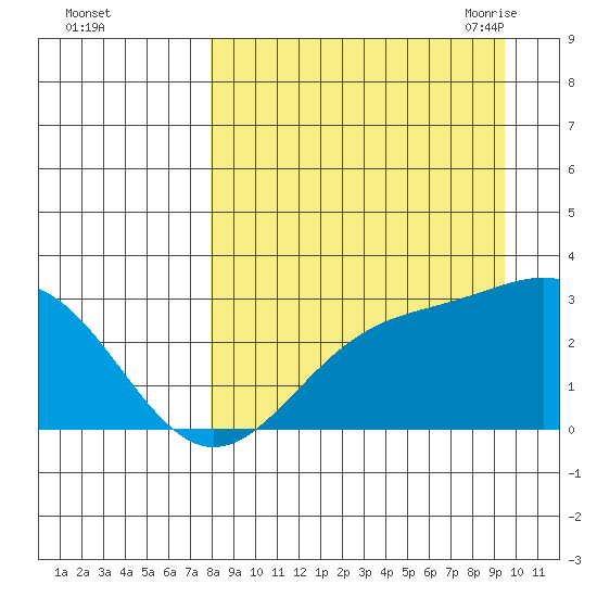 Bugle Point tide chart for Tuesday, September 2, 2025