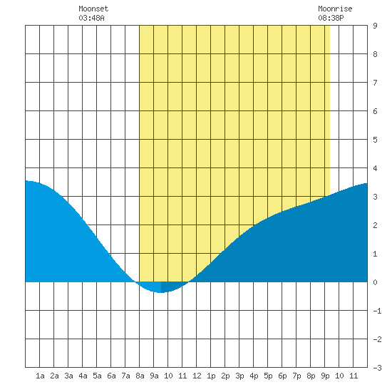 Bugle Point tide chart for Thursday, September 4, 2025