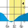 Bugle Point tide chart for Thursday, September 4, 2025