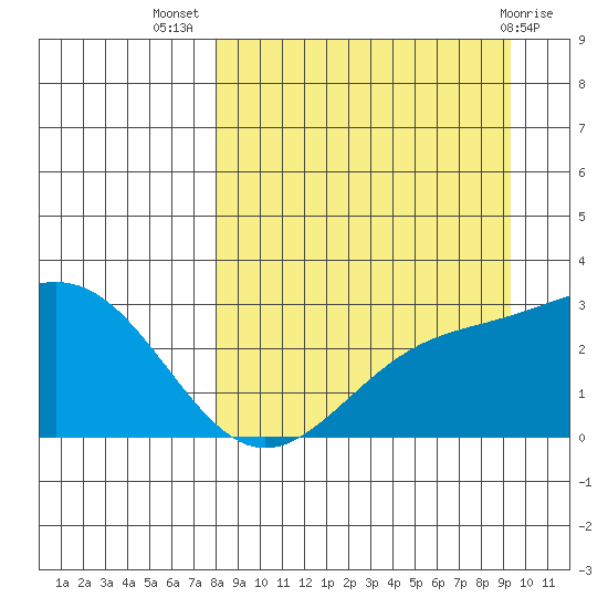 Bugle Point tide chart for Friday, September 5, 2025