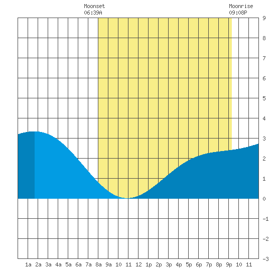 Bugle Point tide chart for Saturday, September 6, 2025