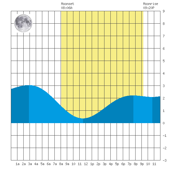 Bugle Point tide chart for Sunday, September 7, 2025