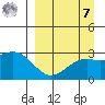 Bugle Point tide chart for Sunday, September 7, 2025