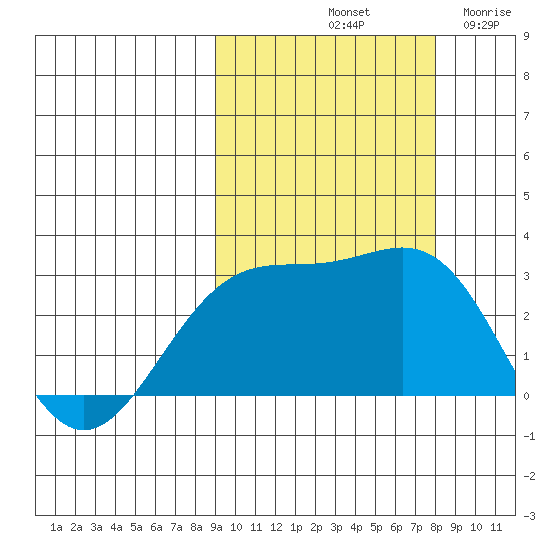 Bugle Point tide chart for Friday, October 10, 2025