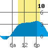 Bugle Point tide chart for Friday, October 10, 2025