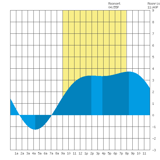 Bugle Point tide chart for Sunday, October 12, 2025