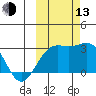 Bugle Point tide chart for Monday, October 13, 2025