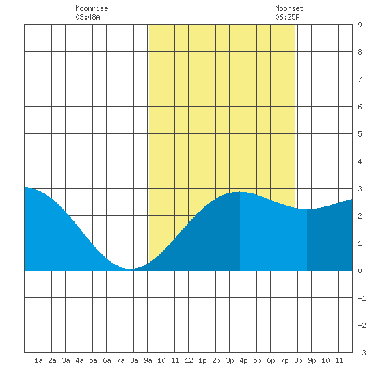 Bugle Point tide chart for Thursday, October 16, 2025