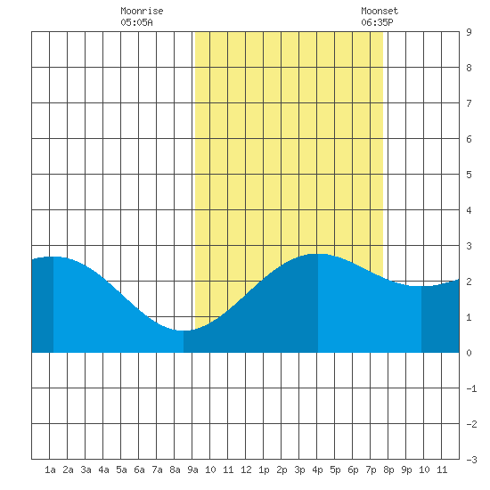 Bugle Point tide chart for Friday, October 17, 2025