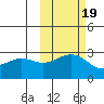 Bugle Point tide chart for Sunday, October 19, 2025