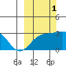 Bugle Point tide chart for Wednesday, October 1, 2025