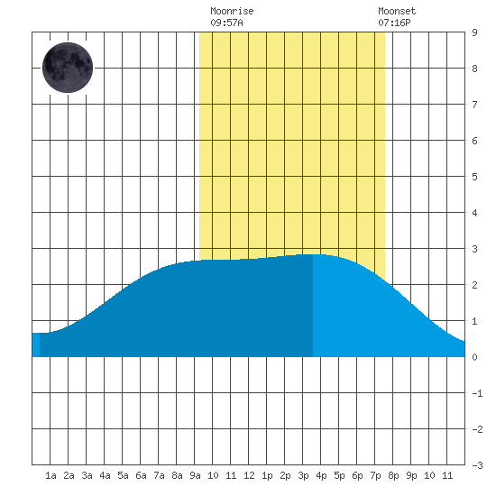 Bugle Point tide chart for Tuesday, October 21, 2025