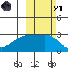 Bugle Point tide chart for Tuesday, October 21, 2025