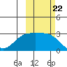 Bugle Point tide chart for Wednesday, October 22, 2025