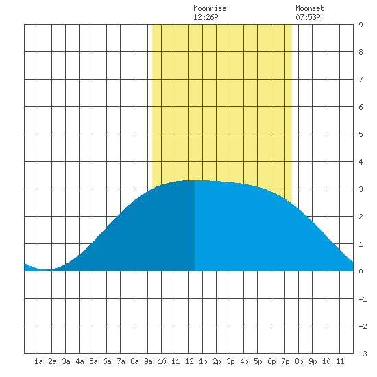 Bugle Point tide chart for Thursday, October 23, 2025